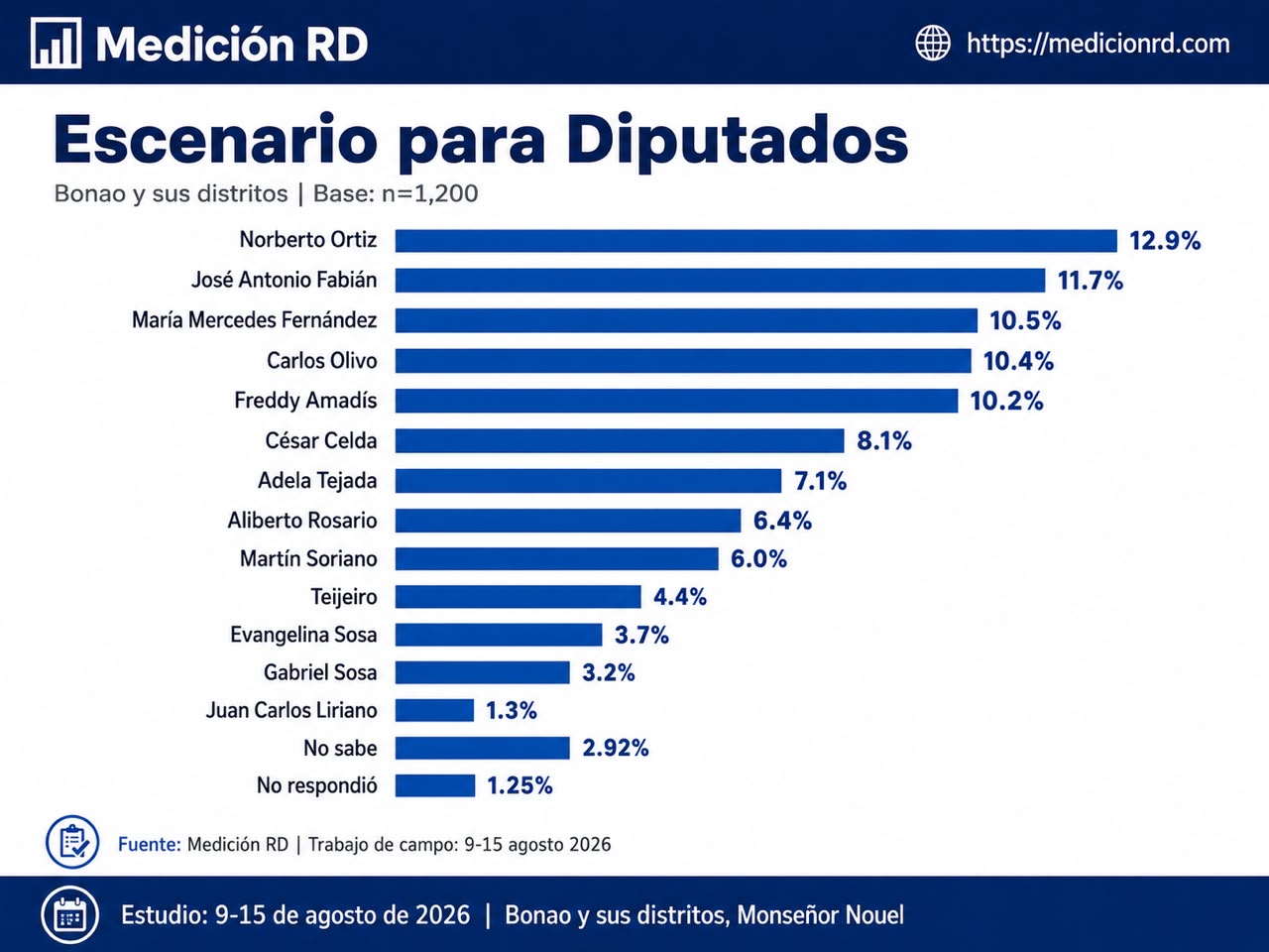 Gráfico de barras del escenario para diputados en Bonao, agosto 2026