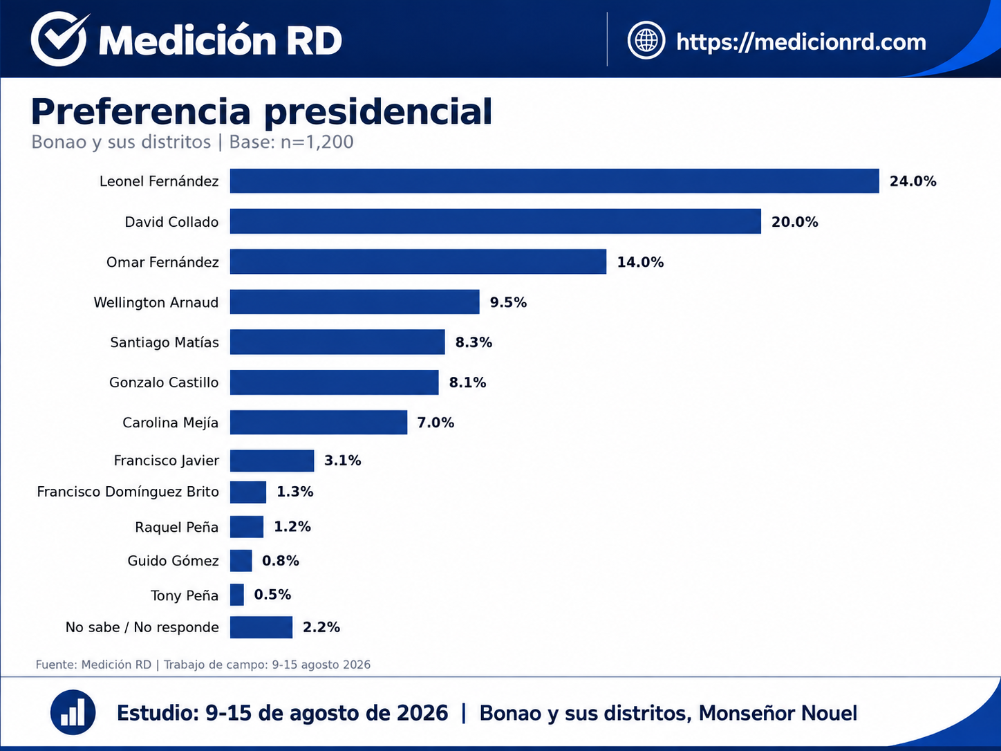 Gráfico de barras de preferencia presidencial en Bonao, agosto 2026
