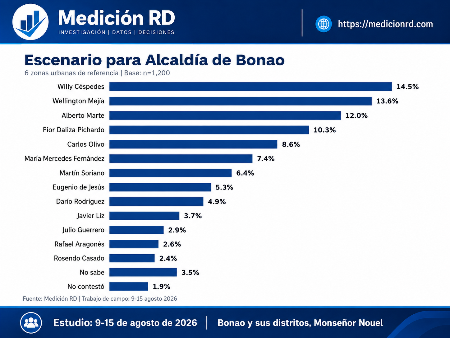 Gráfico de barras del escenario para la Alcaldía de Bonao, agosto 2026