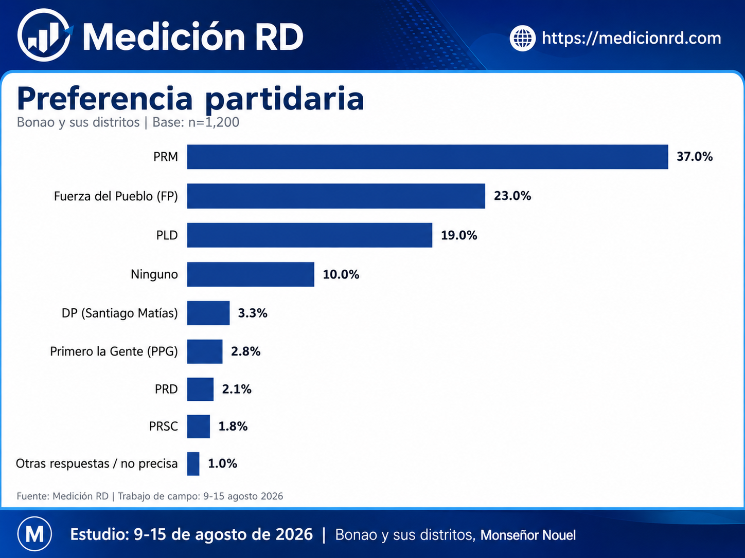 Gráfico de barras de preferencia partidaria en Bonao, agosto 2026
