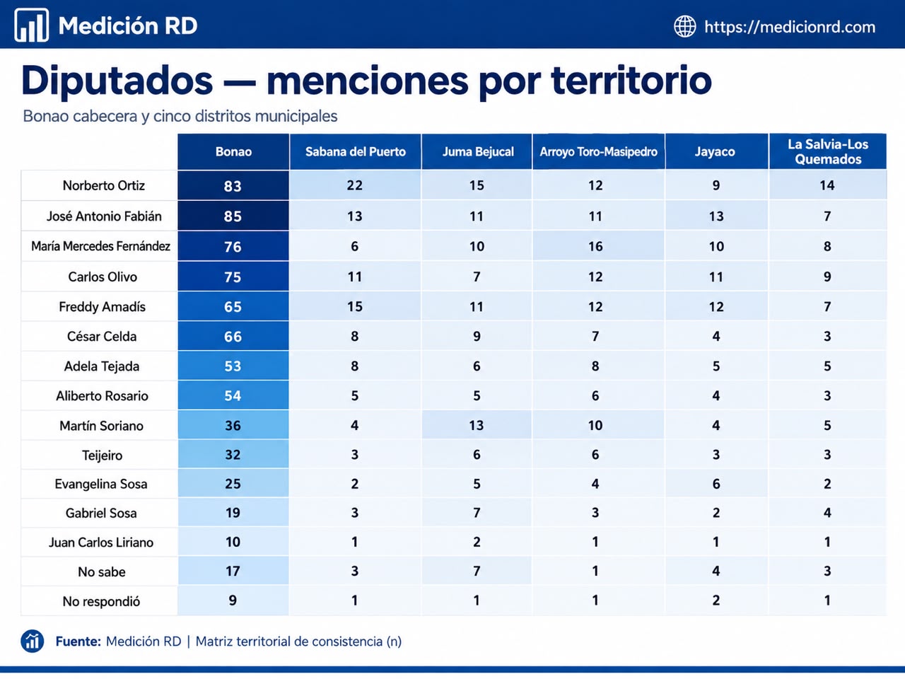 Tabla de menciones por territorio para diputados en Bonao