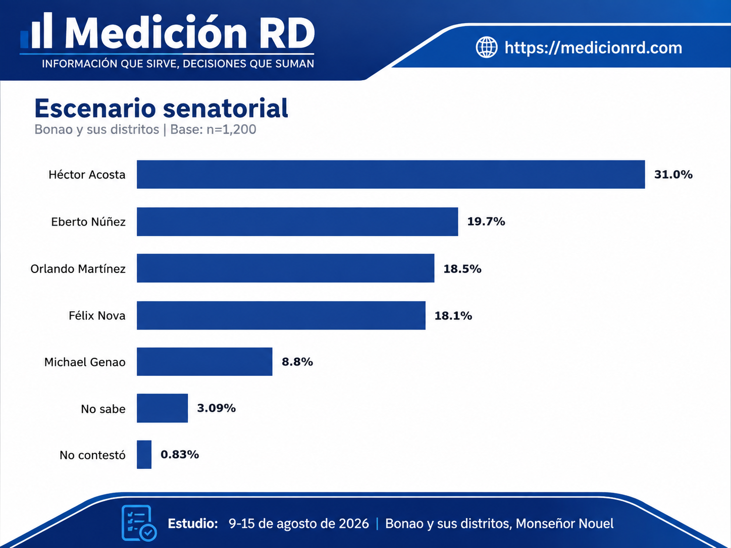 Gráfico de barras del escenario senatorial en Bonao, agosto 2026
