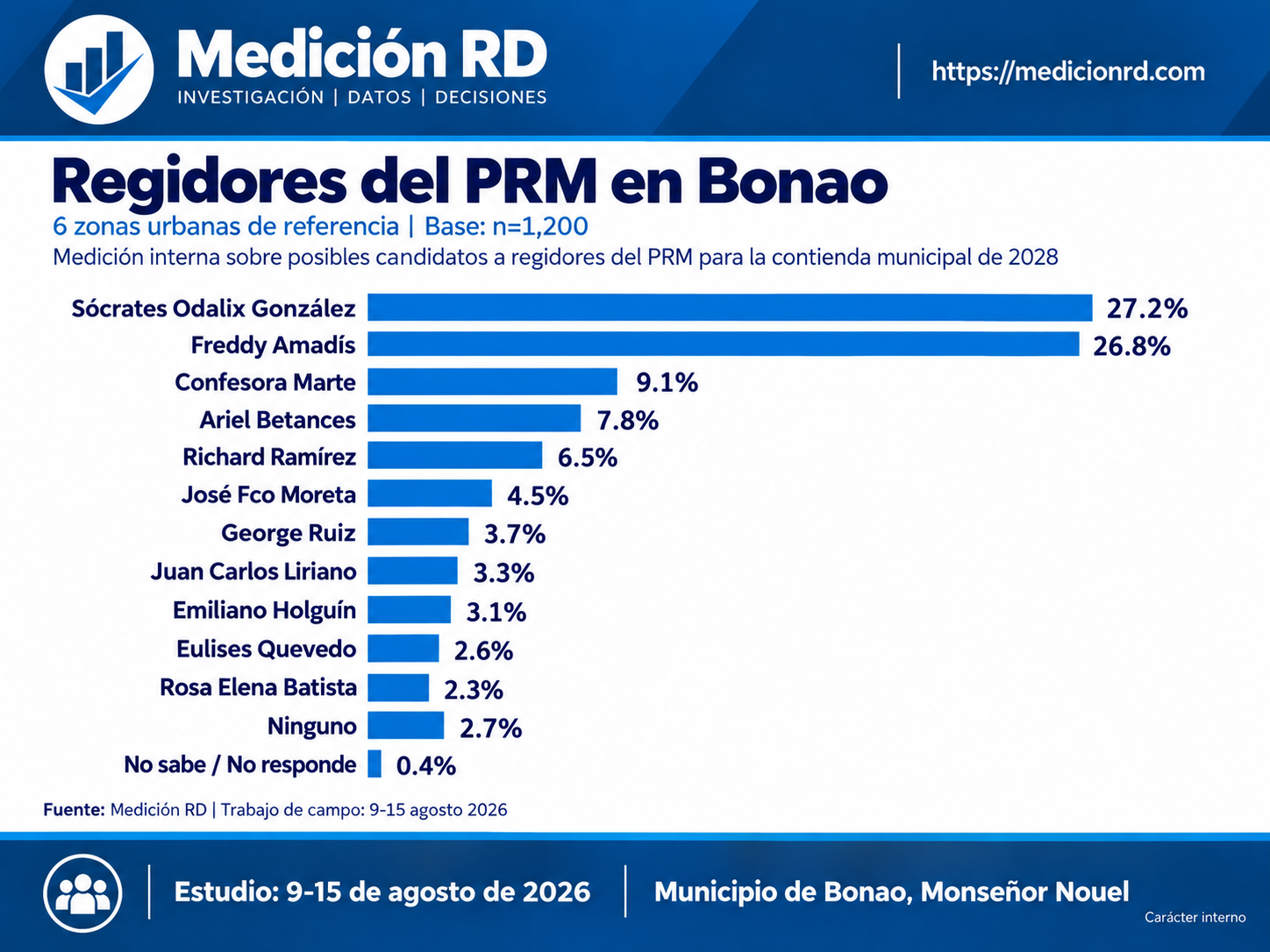 Gráfico de barras de frecuencias de regidores del PRM en Bonao, agosto 2026