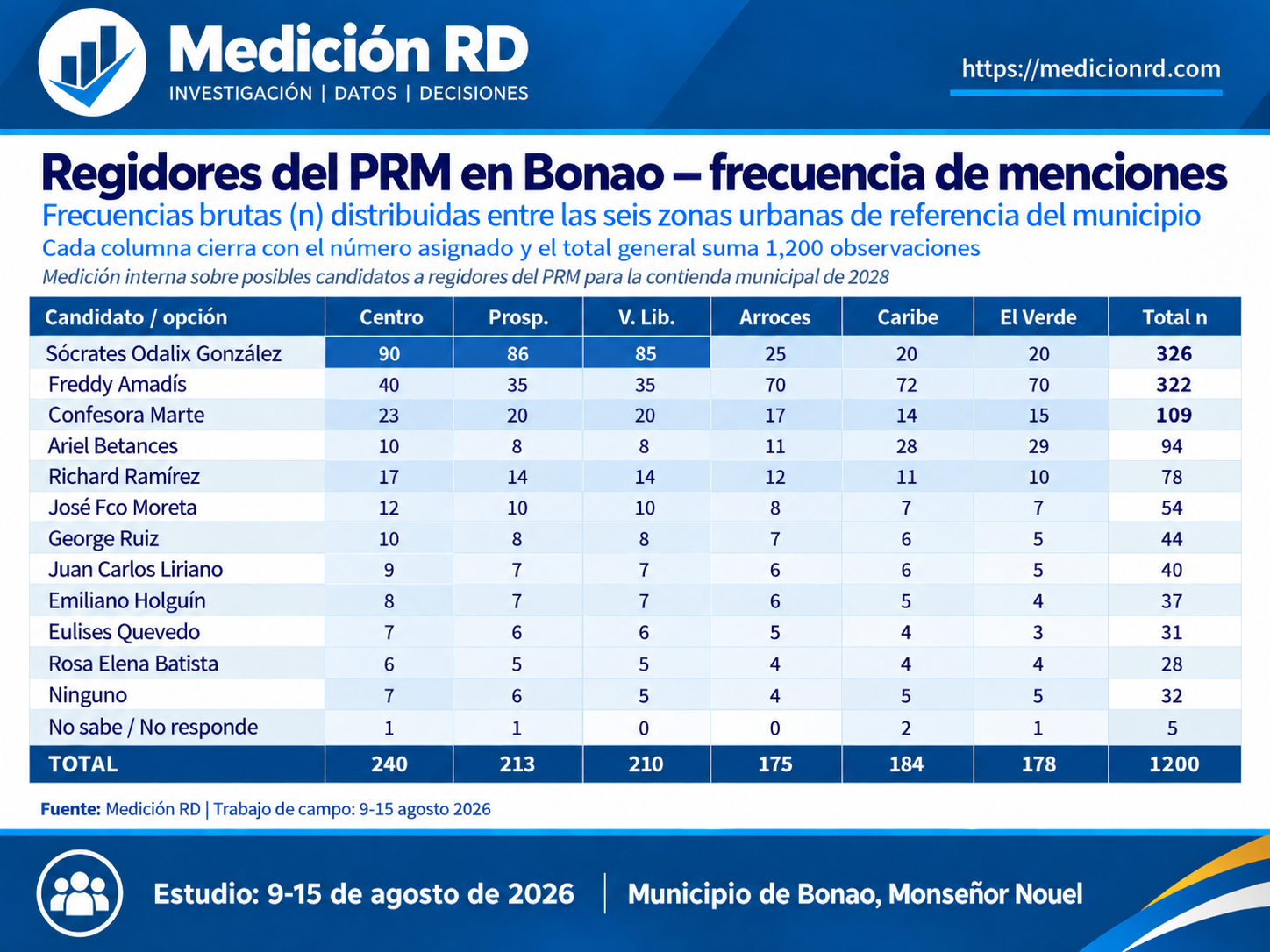 Tabla de frecuencias de menciones de regidores del PRM por zona urbana en Bonao